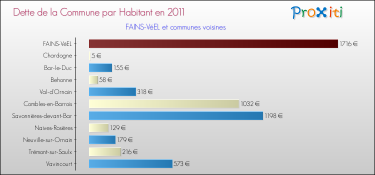 Dette par habitant de la commune en 2011 pour FAINS-VéEL et les communes proches Comparaison de la dette par habitant de la commune en 2011 pour FAINS-VéEL et les communes voisines