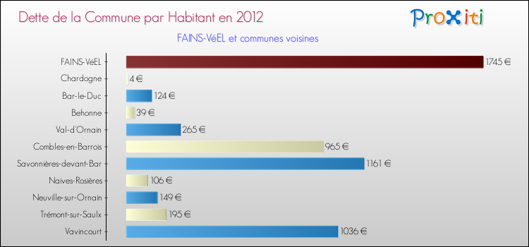 Dette par habitant de la commune en 2012 pour FAINS-VéEL et les communes proches Comparaison de la dette par habitant de la commune en 2012 pour FAINS-VéEL et les communes voisines