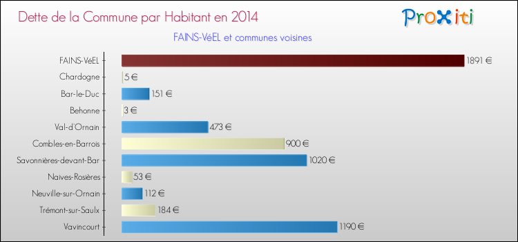 Dette par habitant de la commune en 2014 pour FAINS-VéEL et les communes proches Comparaison de la dette par habitant de la commune en 2014 pour FAINS-VéEL et les communes voisines
