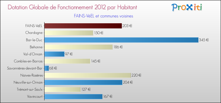 Montant des dotations globales de fonctionnement DGF par Habitant pour FAINS-VéEL et les communes proches Comparaison des des dotations globales de fonctionnement DGF par habitant pour FAINS-VéEL et les communes voisines