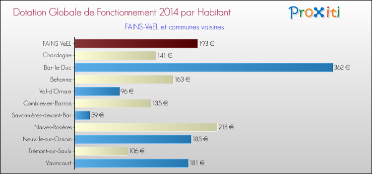 Montant des dotations globales de fonctionnement DGF par Habitant pour FAINS-VéEL et les communes proches en 2014. Comparaison des des dotations globales de fonctionnement DGF par habitant pour FAINS-VéEL et les communes voisines en 2014.