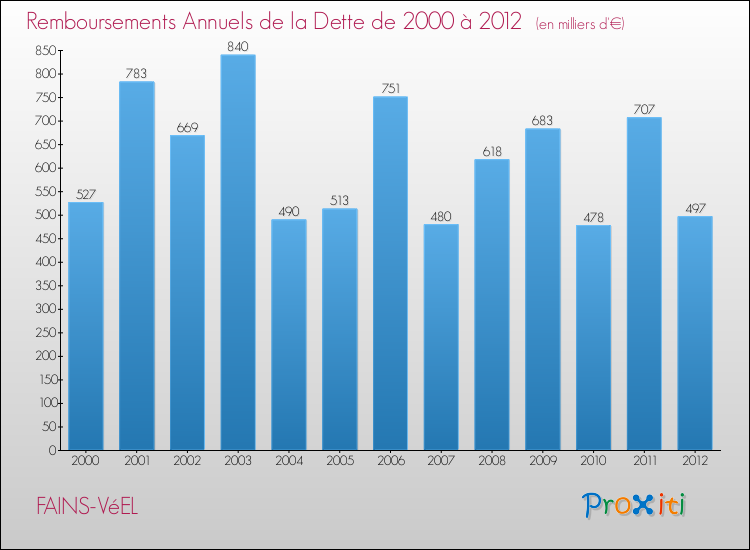 Evolution de l'annuité de la dette pour la commune de FAINS-VéEL de 2000 à 2012 Annuités de la dette pour FAINS-VéEL de 2000 à 2012