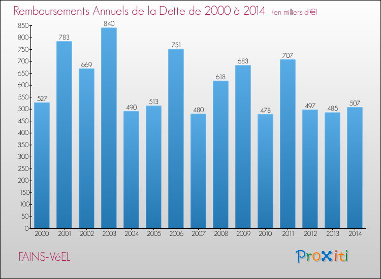 Evolution de l'annuité de la dette pour la commune de FAINS-VéEL de 2000 à 2014 Annuités de la dette pour FAINS-VéEL de 2000 à 2014