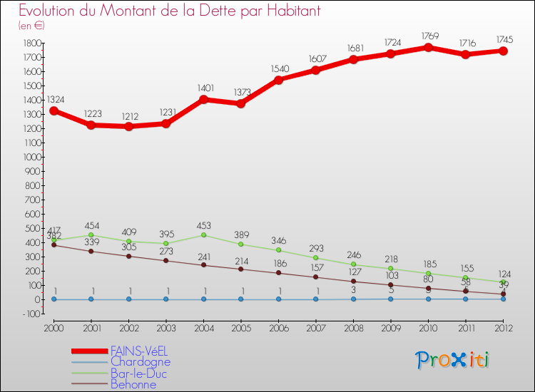 Evolution de la dette par habitant pour la commune de FAINS-VéEL et les communes proches de 2000 à 2012 Comparaison de la dette par habitant pour FAINS-VéEL et les communes voisines de 2000 à 2012