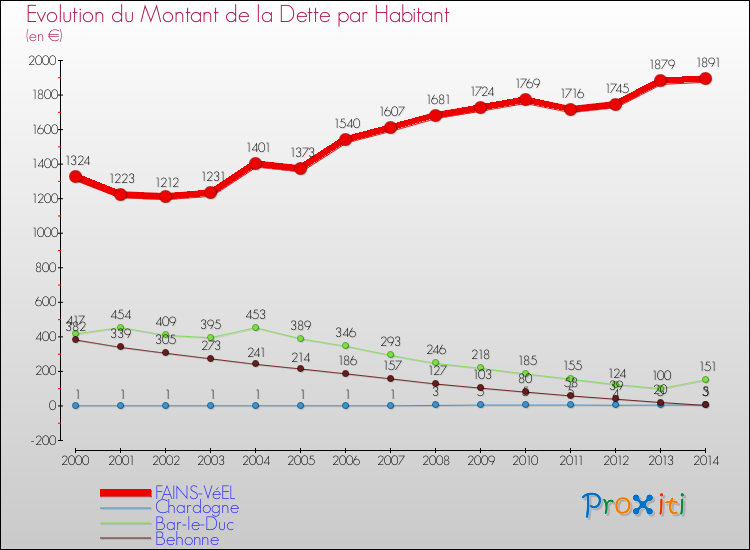 Evolution de la dette par habitant pour la commune de FAINS-VéEL et les communes proches de 2000 à 2014 Comparaison de la dette par habitant pour FAINS-VéEL et les communes voisines de 2000 à 2014