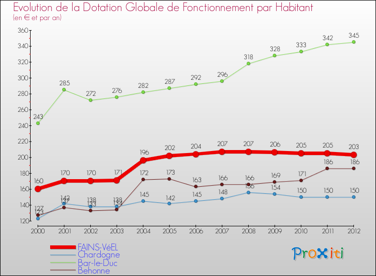 Evolution et montant de la dotation globale de fonctionnement par Habitant pour FAINS-VéEL et les communes proches Comparaison des dotations globales de fonctionnement par habitant pour FAINS-VéEL et les communes voisines