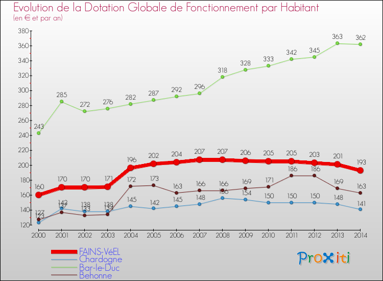 Evolution et montant de la dotation globale de fonctionnement par Habitant pour FAINS-VéEL et les communes proches de 2000 à 2014. Comparaison des dotations globales de fonctionnement par habitant pour FAINS-VéEL et les communes voisines de 2000 à 2014.