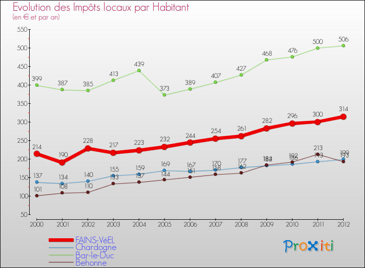 Evolution et montant des impôts locaux par Habitant pour FAINS-VéEL et les communes proches Comparaison des impôts locaux par habitant pour FAINS-VéEL et les communes voisines