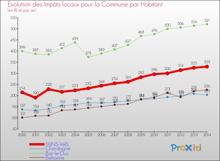 Evolution et montant des impôts locaux par Habitant pour FAINS-VéEL et les communes proches de 2000 à 2014 Comparaison des impôts locaux par habitant pour FAINS-VéEL et les communes voisines de 2000 à 2014
