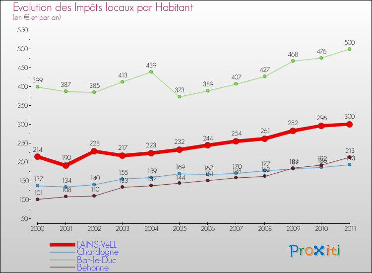 Evolution et montant des impôts locaux par Habitant pour FAINS-VéEL et les communes proches Comparaison des impôts locaux par habitant pour FAINS-VéEL et les communes voisines