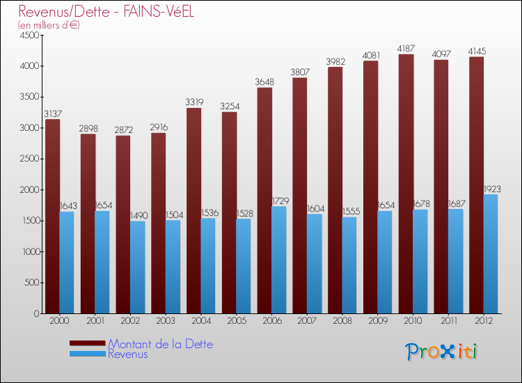 Evolution comparée de la dette et des revenus pour la commune de FAINS-VéEL de 2000 à 2012 Comparaison de la dette et des revenus pour FAINS-VéEL de 2000 à 2012