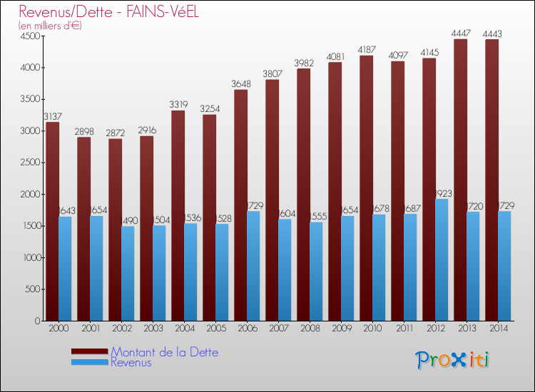 Evolution comparée de la dette et des revenus pour la commune de FAINS-VéEL de 2000 à 2014 Comparaison de la dette et des revenus pour FAINS-VéEL de 2000 à 2014