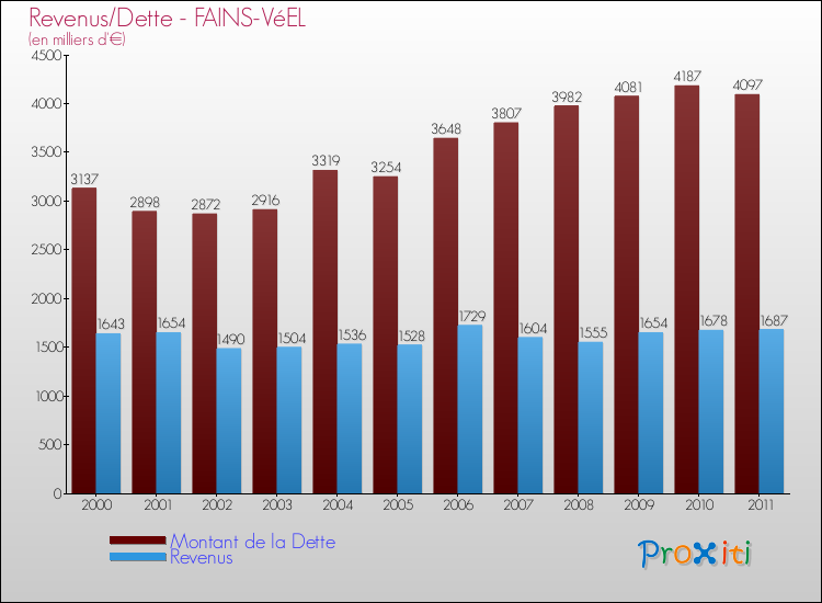 Evolution comparée de la dette et des revenus pour la commune de FAINS-VéEL de 2000 à 2011 Comparaison de la dette et des revenus pour FAINS-VéEL de 2000 à 2011