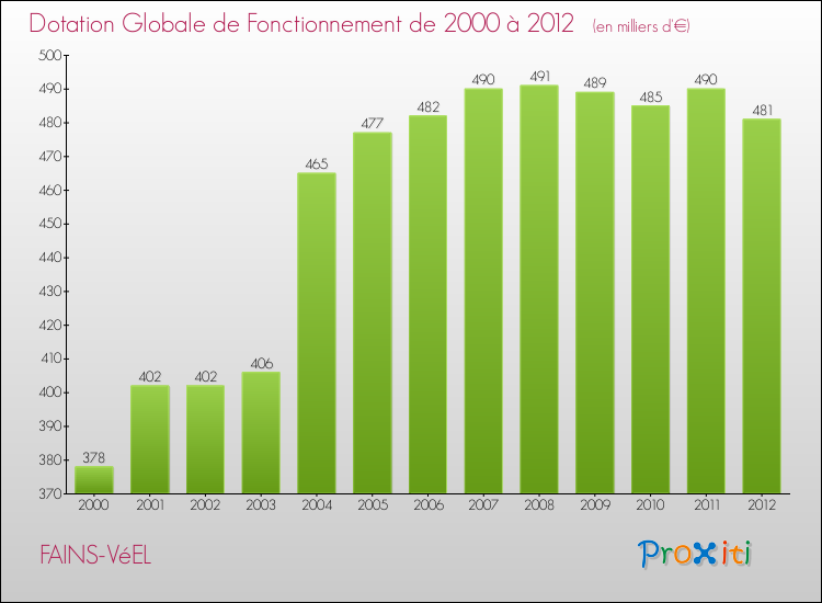 Evolution du montant de la Dotation Globale de Fonctionnement pour la commune de FAINS-VéEL de 2000 à 2012 Evolution du montant de la Dotation Globale de Fonctionnement pour FAINS-VéEL de 2000 à 2012