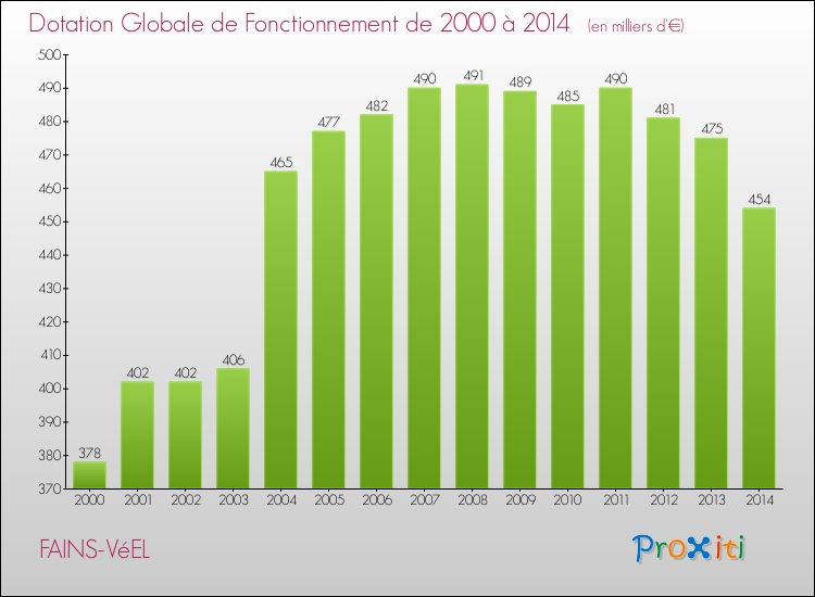 Evolution du montant de la Dotation Globale de Fonctionnement pour la commune de FAINS-VéEL de 2000 à 2014 Evolution du montant de la Dotation Globale de Fonctionnement pour FAINS-VéEL de 2000 à 2014