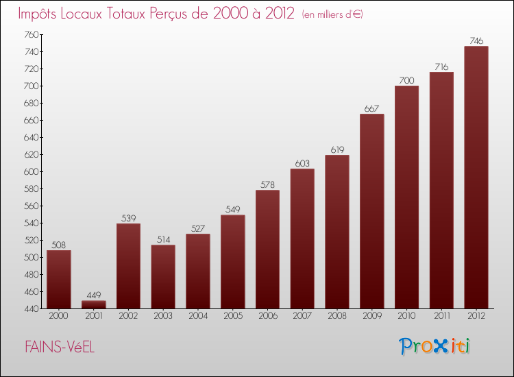 Evolution des Impôts Locaux pour la commune de FAINS-VéEL de 2000 à 2012 Evolution des Impôts Locaux pour FAINS-VéEL de 2000 à 2012