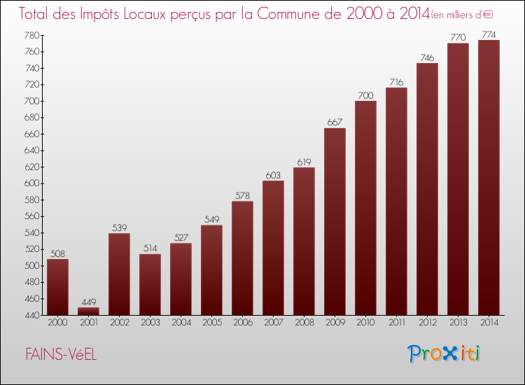 Evolution des Impôts Locaux pour la commune de FAINS-VéEL de 2000 à 2014 Evolution des Impôts Locaux pour FAINS-VéEL de 2000 à 2014