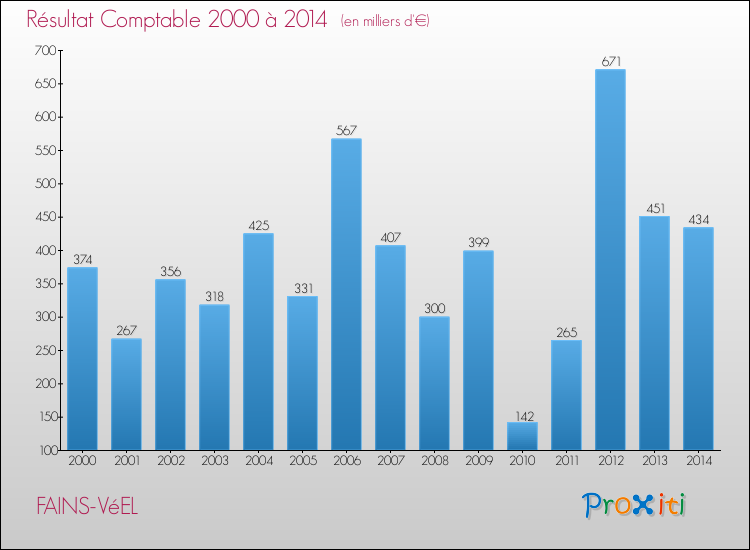 Evolution du résultat comptable pour la commune de FAINS-VéEL de 2000 à 2014 Evolution du résultat comptable pour FAINS-VéEL de 2000 à 2014