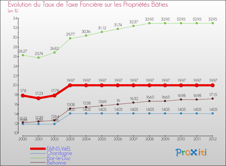Evolution du taux de la taxe foncière sur le bati pour FAINS-VéEL et les communes proches de 2000 à 2012 Comparaison des taux de taxe foncière sur le bati pour FAINS-VéEL et les communes voisines de 2000 à 2012