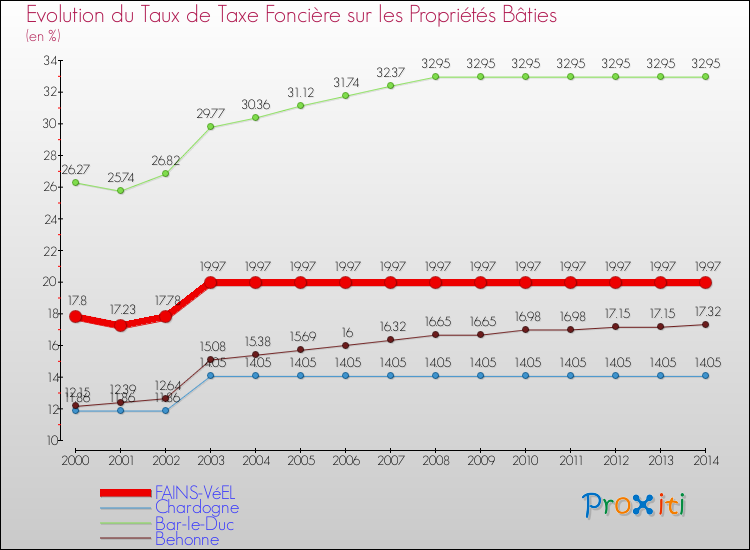 Evolution du taux de la taxe foncière sur le bati pour FAINS-VéEL et les communes proches de 2000 à 2014 Comparaison des taux de taxe foncière sur le bati pour FAINS-VéEL et les communes voisines de 2000 à 2014
