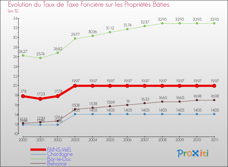 Evolution du taux de la taxe foncière sur le bati pour FAINS-VéEL et les communes proches Comparaison des taux de taxe foncière sur le bati pour FAINS-VéEL et les communes voisines