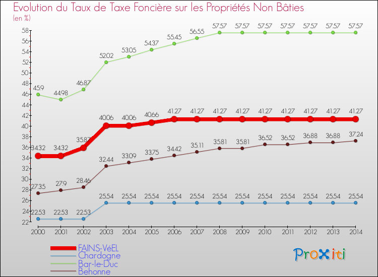 Evolution du taux de la taxe foncière sur les immeubles et terrains non batis pour FAINS-VéEL et les communes proches de 2000 à 2014 Comparaison des taux de la taxe foncière sur les immeubles et terrains non batis pour FAINS-VéEL et les communes voisines de 2000 à 2014