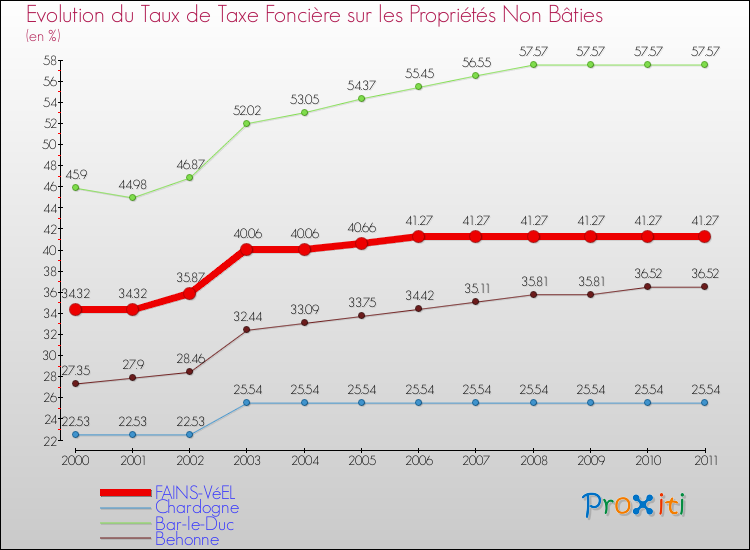 Evolution du taux de la taxe foncière sur les immeubles et terrains non batis pour FAINS-VéEL et les communes proches Comparaison des taux de la taxe foncière sur les immeubles et terrains non batis pour FAINS-VéEL et les communes voisines