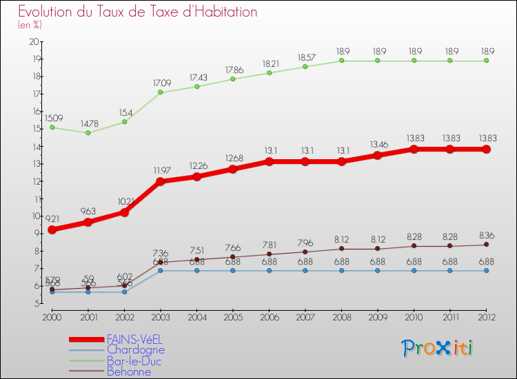 Evolution du taux de la taxe d'habitation pour FAINS-VéEL et les communes proches Comparaison des taux de la taxe d'habitation pour FAINS-VéEL et les communes voisines