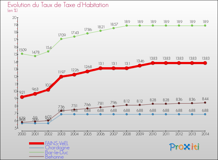 Evolution du taux de la taxe d'habitation pour FAINS-VéEL et les communes proches de 2000 à 2014 Comparaison des taux de la taxe d'habitation pour FAINS-VéEL et les communes voisines de 2000 à 2014