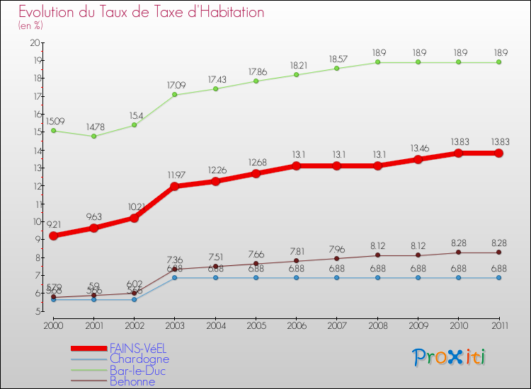 Evolution du taux de la taxe d'habitation pour FAINS-VéEL et les communes proches Comparaison des taux de la taxe d'habitation pour FAINS-VéEL et les communes voisines