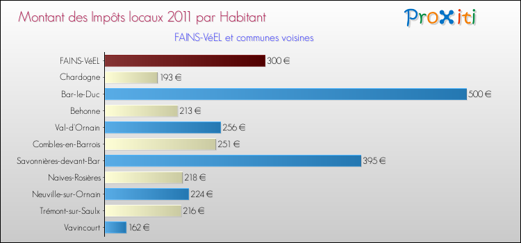 Montant des impôts locaux par Habitant pour FAINS-VéEL et les communes proches Comparaison des impôts locaux par habitant pour FAINS-VéEL et les communes voisines