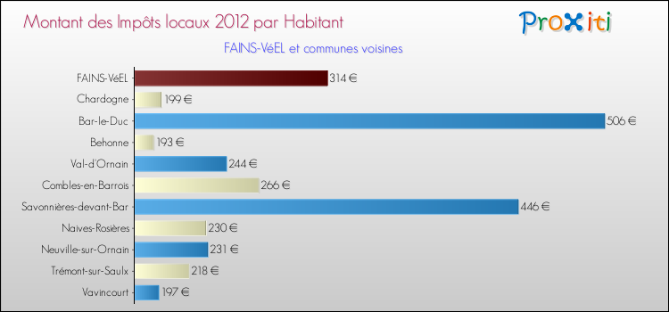 Montant des impôts locaux par Habitant pour FAINS-VéEL et les communes proches Comparaison des impôts locaux par habitant pour FAINS-VéEL et les communes voisines