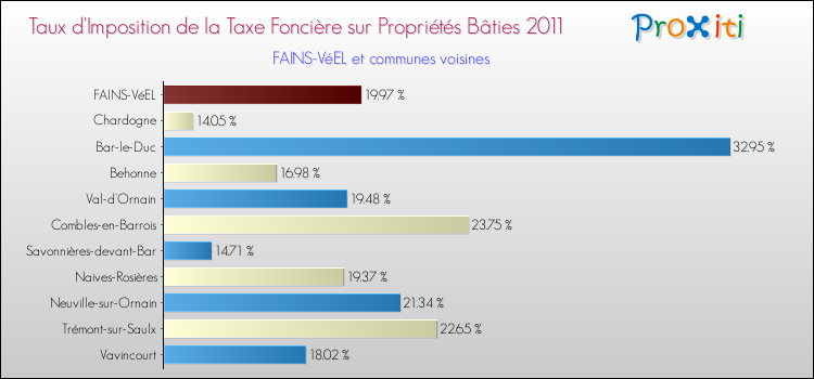 Taux d'imposition de la taxe foncière sur le bati 2011 pour FAINS-VéEL et les communes proches Comparaison des taux d'imposition de la taxe foncière sur le bati 2011 pour FAINS-VéEL et les communes voisines