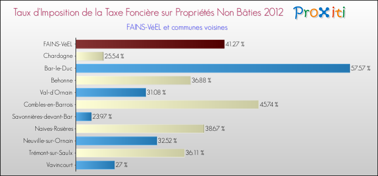 Taux d'imposition de la taxe foncière sur les immeubles et terrains non batis 2012 pour FAINS-VéEL et les communes proches Comparaison des taux d'imposition de la taxe foncière sur les immeubles et terrains non batis 2012 pour FAINS-VéEL et les communes voisines