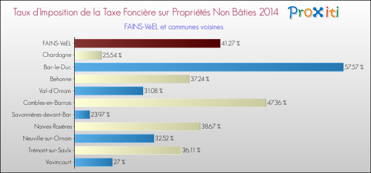 Taux d'imposition de la taxe foncière sur les immeubles et terrains non batis 2014 pour FAINS-VéEL et les communes proches Comparaison des taux d'imposition de la taxe foncière sur les immeubles et terrains non batis 2014 pour FAINS-VéEL et les communes voisines