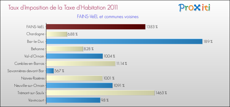 Taux d'imposition de la taxe d'habitation 2011 pour FAINS-VéEL et les communes proches Comparaison des taux d'imposition de la taxe d'habitation 2011 pour FAINS-VéEL et les communes voisines