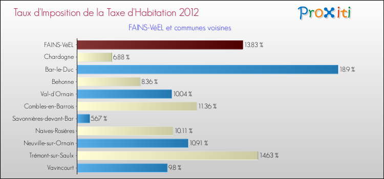Taux d'imposition de la taxe d'habitation 2012 pour FAINS-VéEL et les communes proches Comparaison des taux d'imposition de la taxe d'habitation 2012 pour FAINS-VéEL et les communes voisines