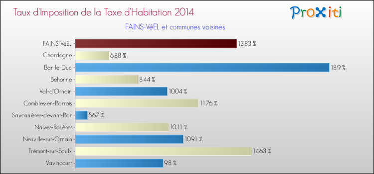 Taux d'imposition de la taxe d'habitation 2014 pour FAINS-VéEL et les communes proches Comparaison des taux d'imposition de la taxe d'habitation 2014 pour FAINS-VéEL et les communes voisines