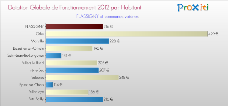 Montant des dotations globales de fonctionnement DGF par Habitant pour FLASSIGNY et les communes proches Comparaison des des dotations globales de fonctionnement DGF par habitant pour FLASSIGNY et les communes voisines