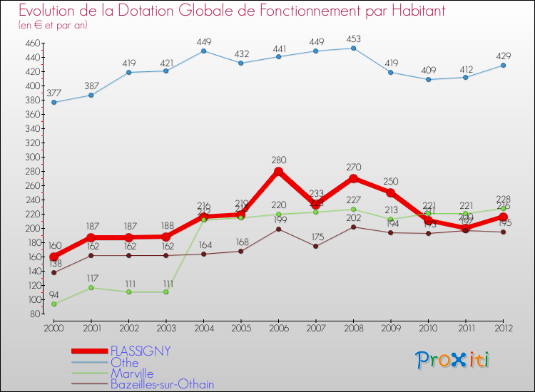 Evolution et montant de la dotation globale de fonctionnement par Habitant pour FLASSIGNY et les communes proches Comparaison des dotations globales de fonctionnement par habitant pour FLASSIGNY et les communes voisines