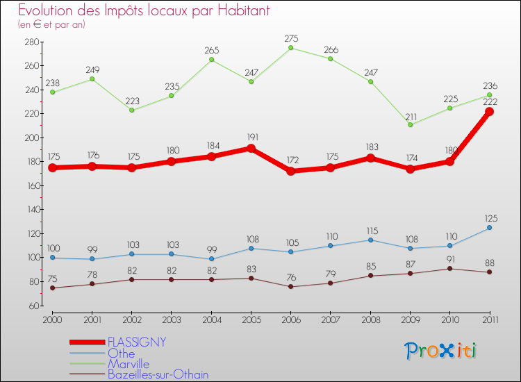 Evolution et montant des impôts locaux par Habitant pour FLASSIGNY et les communes proches Comparaison des impôts locaux par habitant pour FLASSIGNY et les communes voisines