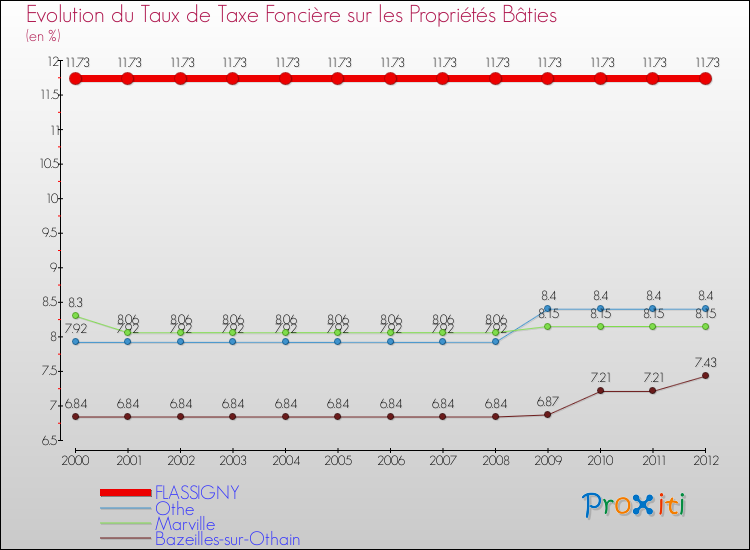 Evolution du taux de la taxe foncière sur le bati pour FLASSIGNY et les communes proches de 2000 à 2012 Comparaison des taux de taxe foncière sur le bati pour FLASSIGNY et les communes voisines de 2000 à 2012