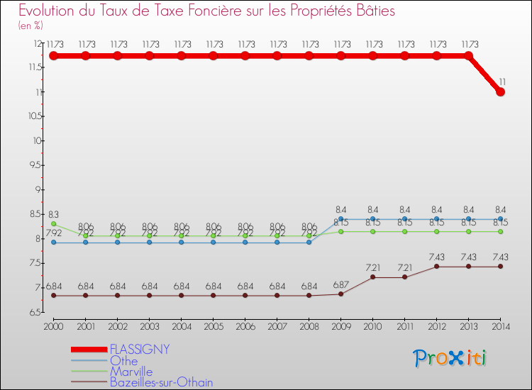 Evolution du taux de la taxe foncière sur le bati pour FLASSIGNY et les communes proches de 2000 à 2014 Comparaison des taux de taxe foncière sur le bati pour FLASSIGNY et les communes voisines de 2000 à 2014