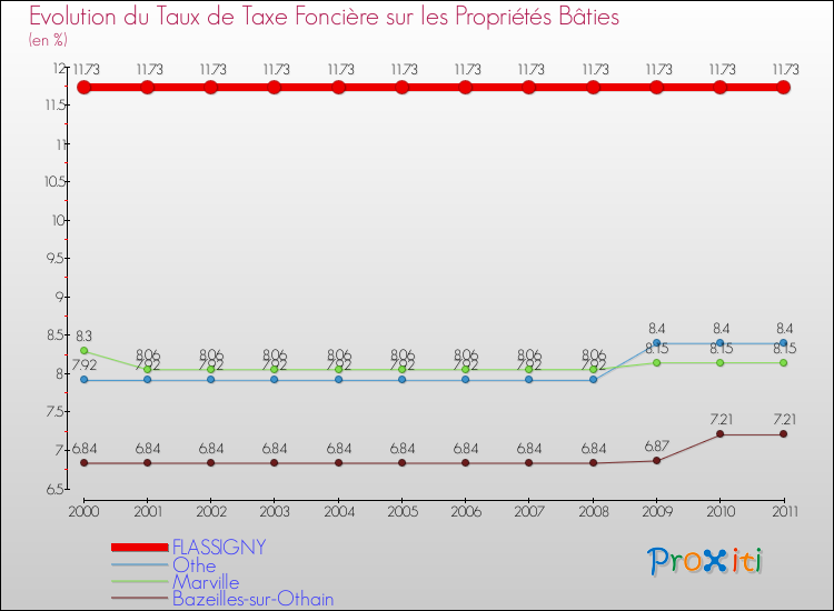 Evolution du taux de la taxe foncière sur le bati pour FLASSIGNY et les communes proches Comparaison des taux de taxe foncière sur le bati pour FLASSIGNY et les communes voisines