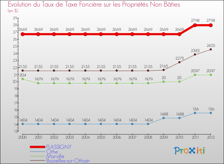 Evolution du taux de la taxe foncière sur les immeubles et terrains non batis pour FLASSIGNY et les communes proches de 2000 à 2012 Comparaison des taux de la taxe foncière sur les immeubles et terrains non batis pour FLASSIGNY et les communes voisines de 2000 à 2012