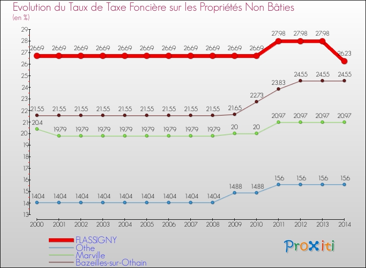 Evolution du taux de la taxe foncière sur les immeubles et terrains non batis pour FLASSIGNY et les communes proches de 2000 à 2014 Comparaison des taux de la taxe foncière sur les immeubles et terrains non batis pour FLASSIGNY et les communes voisines de 2000 à 2014