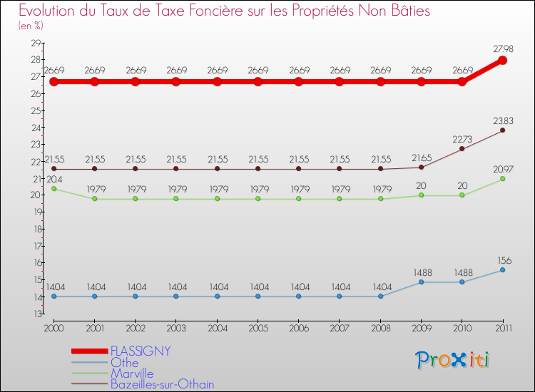 Evolution du taux de la taxe foncière sur les immeubles et terrains non batis pour FLASSIGNY et les communes proches Comparaison des taux de la taxe foncière sur les immeubles et terrains non batis pour FLASSIGNY et les communes voisines