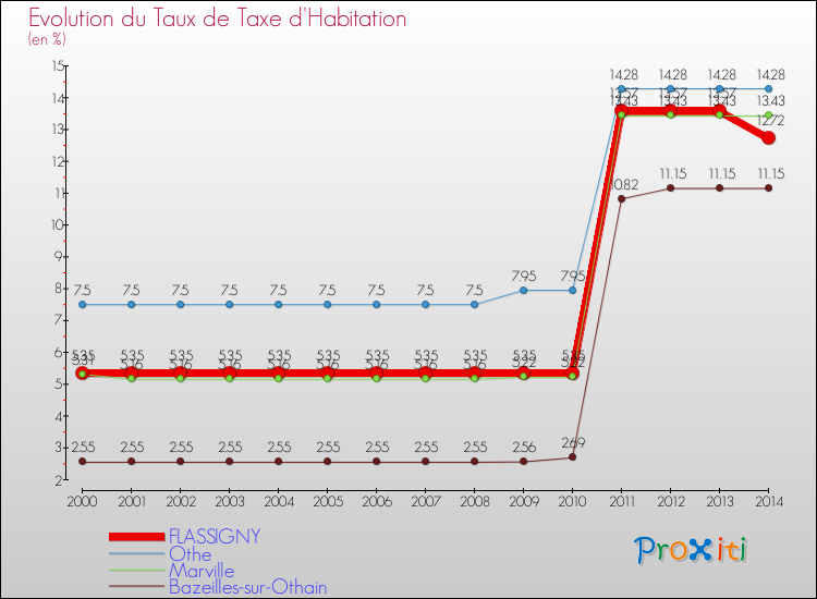 Evolution du taux de la taxe d'habitation pour FLASSIGNY et les communes proches de 2000 à 2014 Comparaison des taux de la taxe d'habitation pour FLASSIGNY et les communes voisines de 2000 à 2014