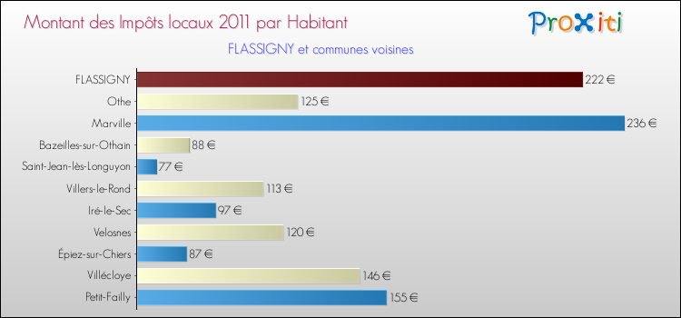 Montant des impôts locaux par Habitant pour FLASSIGNY et les communes proches Comparaison des impôts locaux par habitant pour FLASSIGNY et les communes voisines