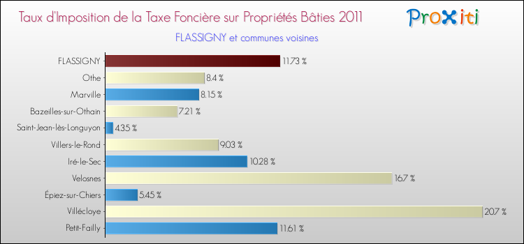 Taux d'imposition de la taxe foncière sur le bati 2011 pour FLASSIGNY et les communes proches Comparaison des taux d'imposition de la taxe foncière sur le bati 2011 pour FLASSIGNY et les communes voisines
